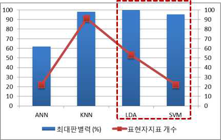 Feature number and max classification power of prediction algorithms-high&low dose data