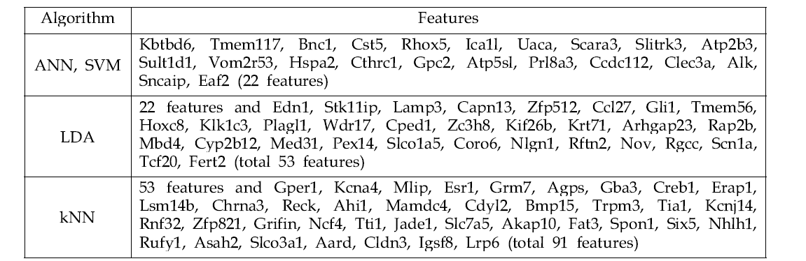 Features of each prediction algorithms