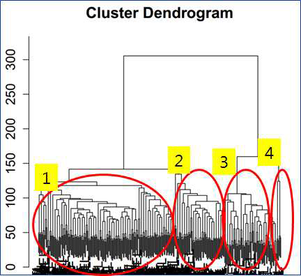 Clustering of expression data