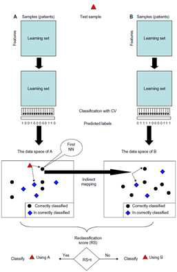 Principle of stepwise scoring