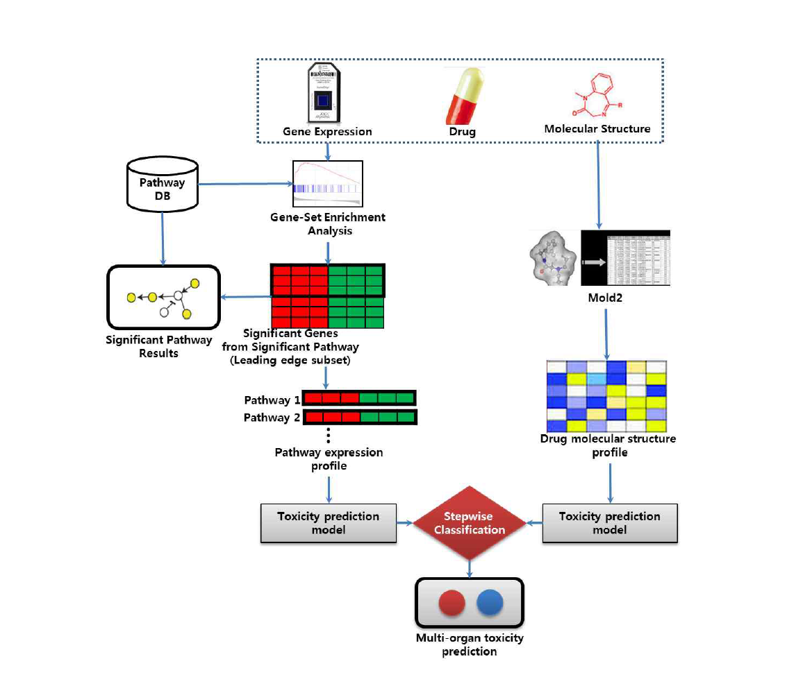 Method of integrated prediction model