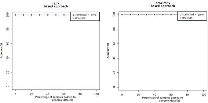 Accuracy of integrated prediction model