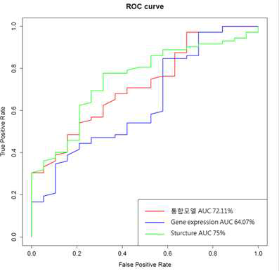 AUC of each prediction model