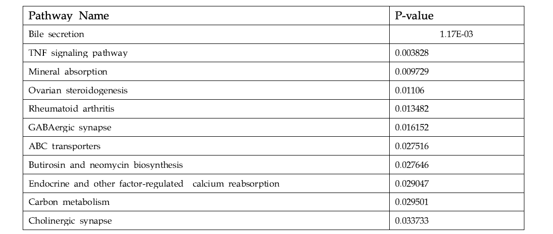 Omics data integrated pathway list-Cyclosporin A liver)