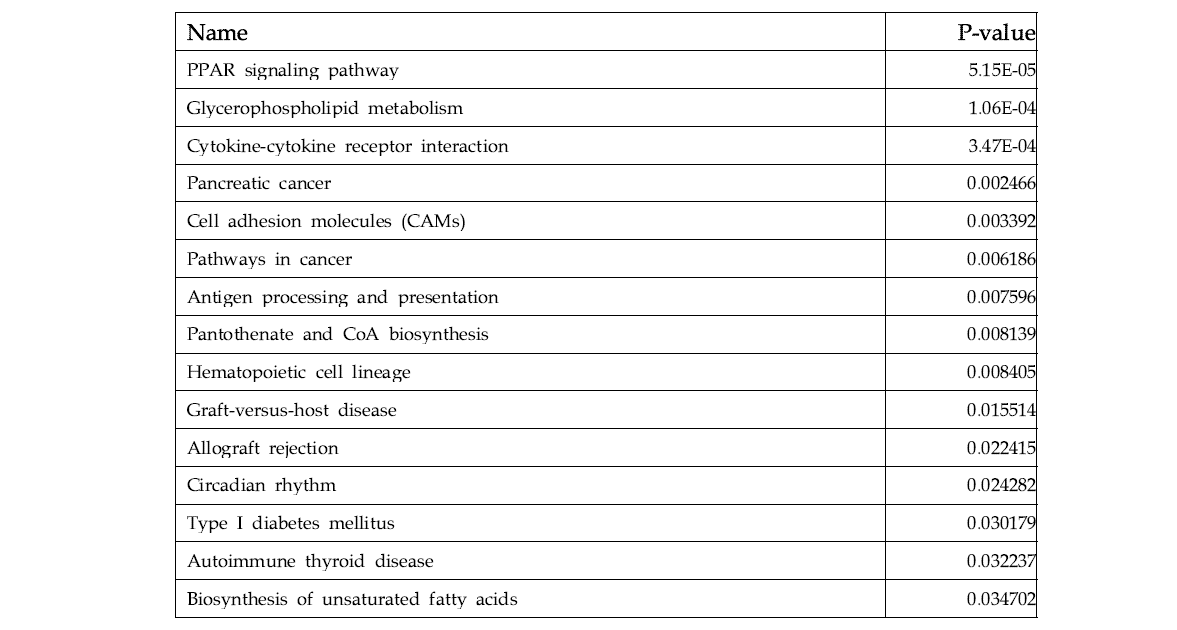 Omics data integrated pathway list-Cyclophosphamide liver