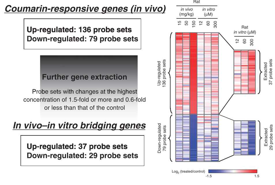 in vivo and in vitro signature finding from TGP