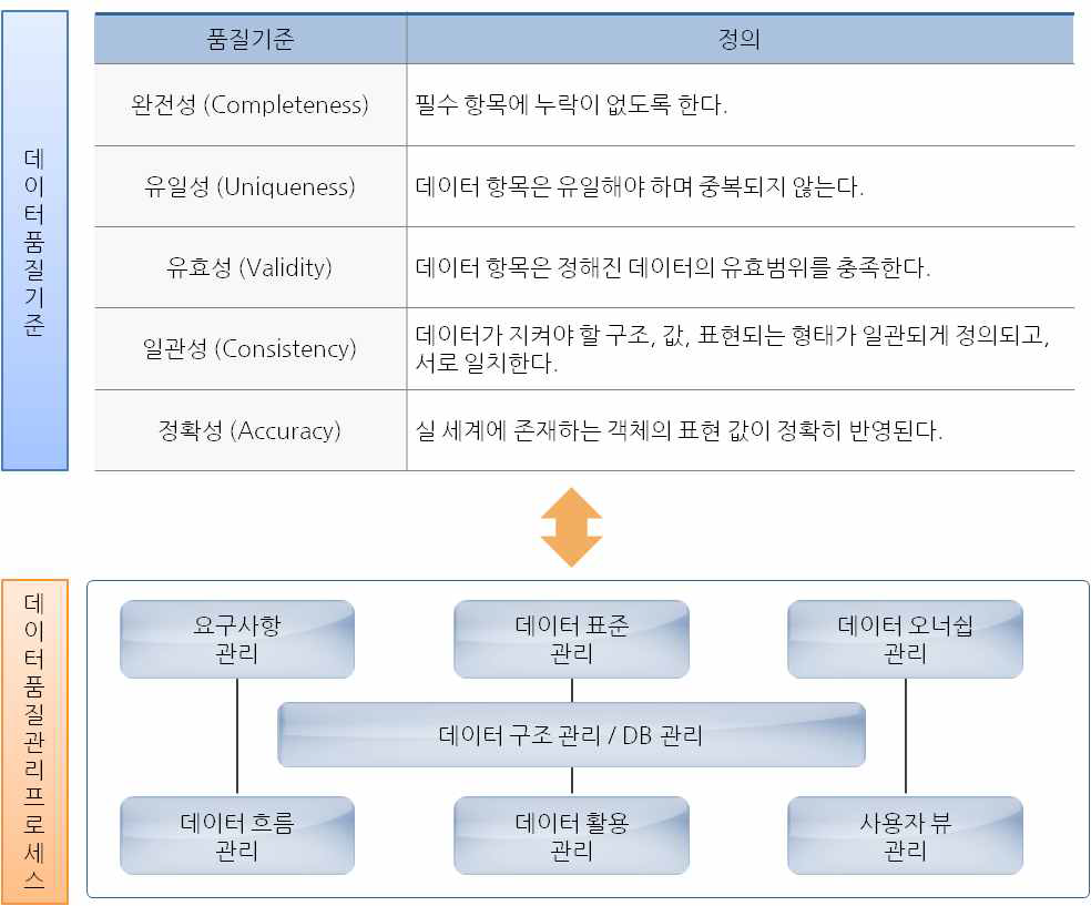 Set the database quality standard