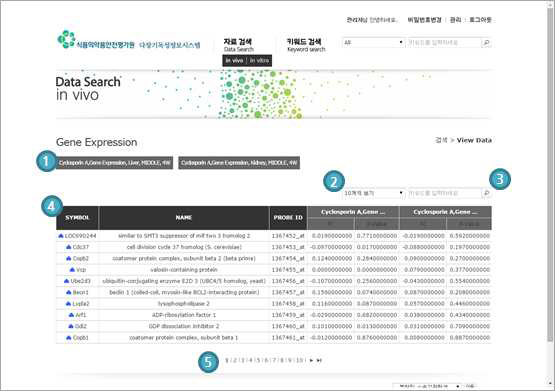 Database procedure-data search, gene expression result