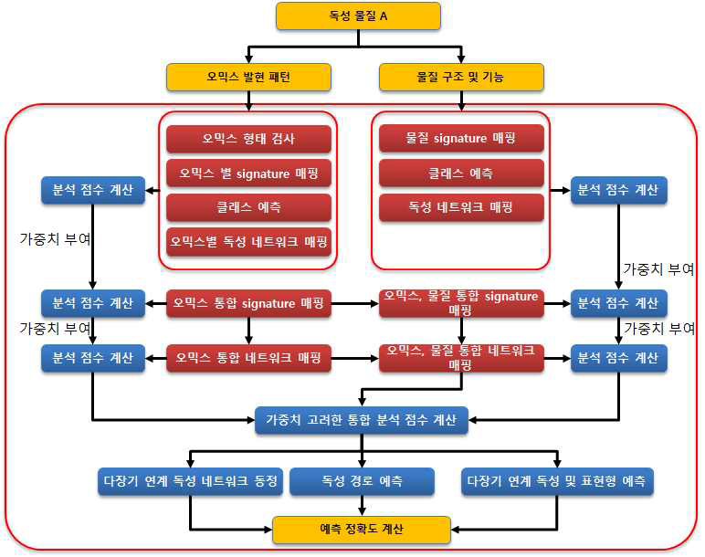 Process of toxic mechanism prediction in silico model