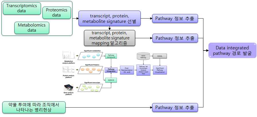 Method of omics data integration