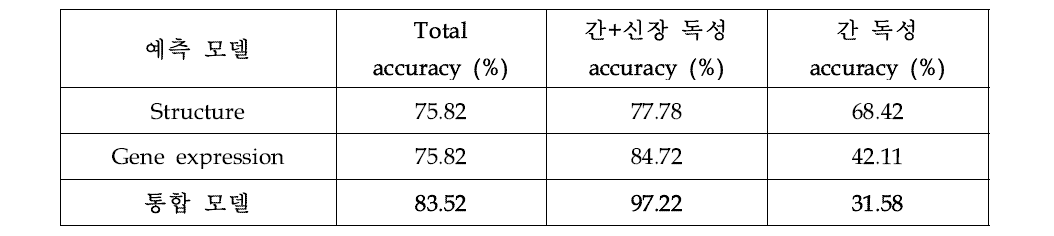 Accuracy of each prediction model