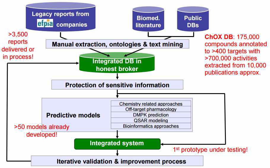 Overall design of eTOX project