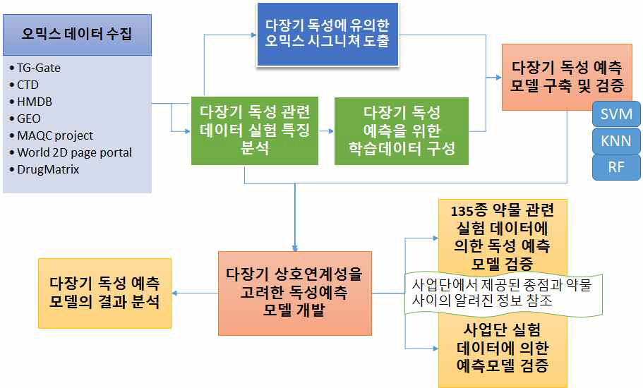 The workflow of omics-data collection and analysis for multi-organ toxicity model