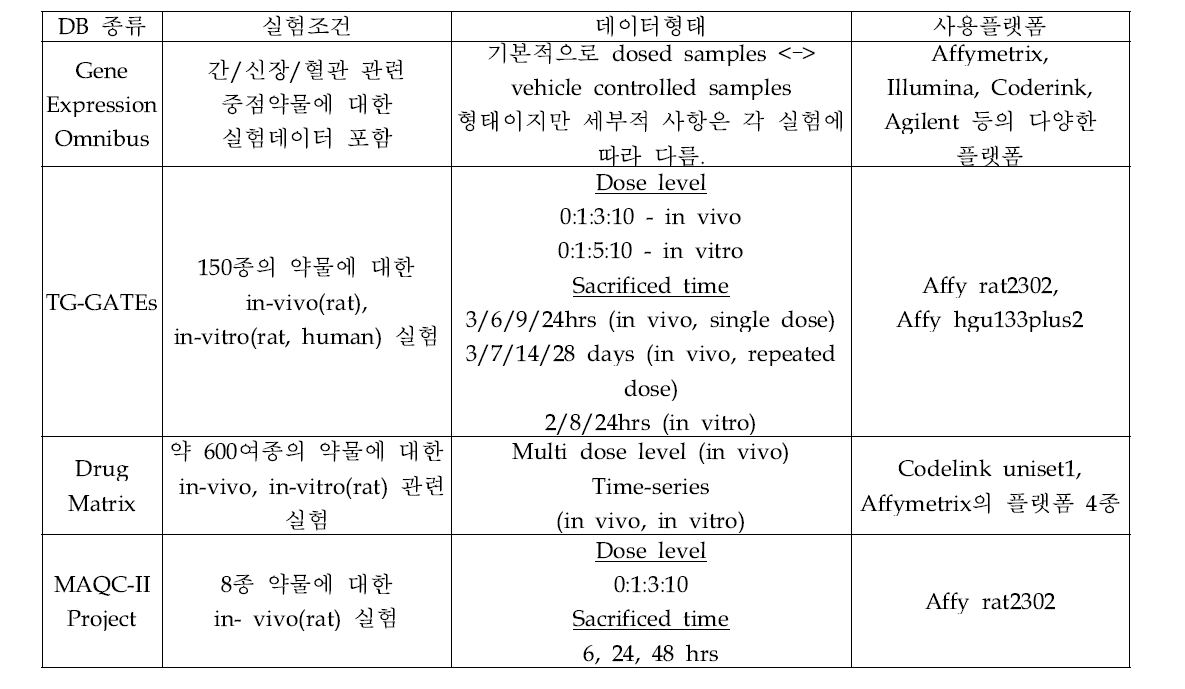 Comparison among 4 types of public gene-expression DB