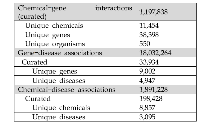Number of Interaction informations in the CTD