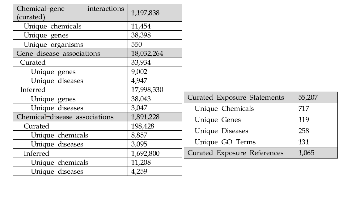 Number of Interaction informations in the CTD