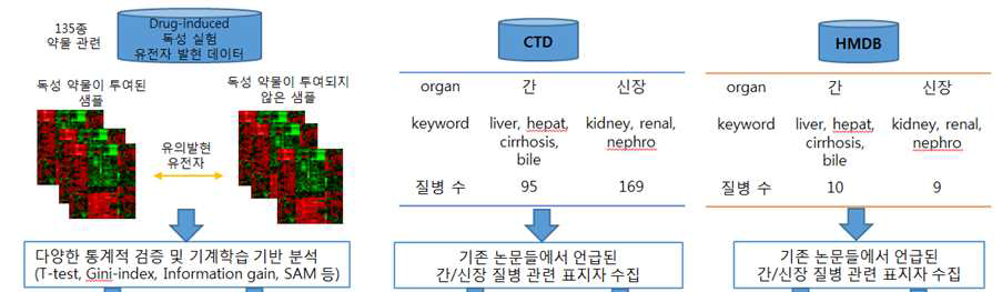 Method to find bio-markers from omics data