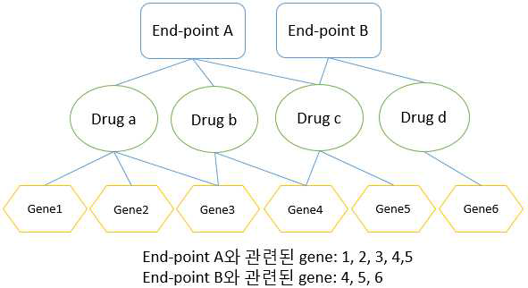 Method to find bio-markers for each end-point