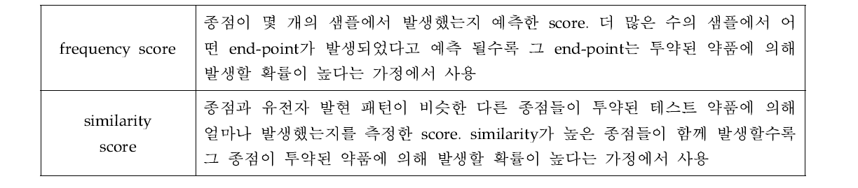 The meaning of scores in the end-points prediction model