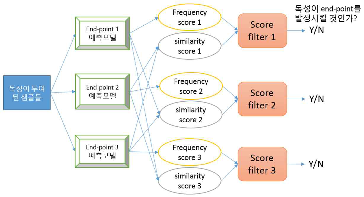 The framework of the end-points prediction model