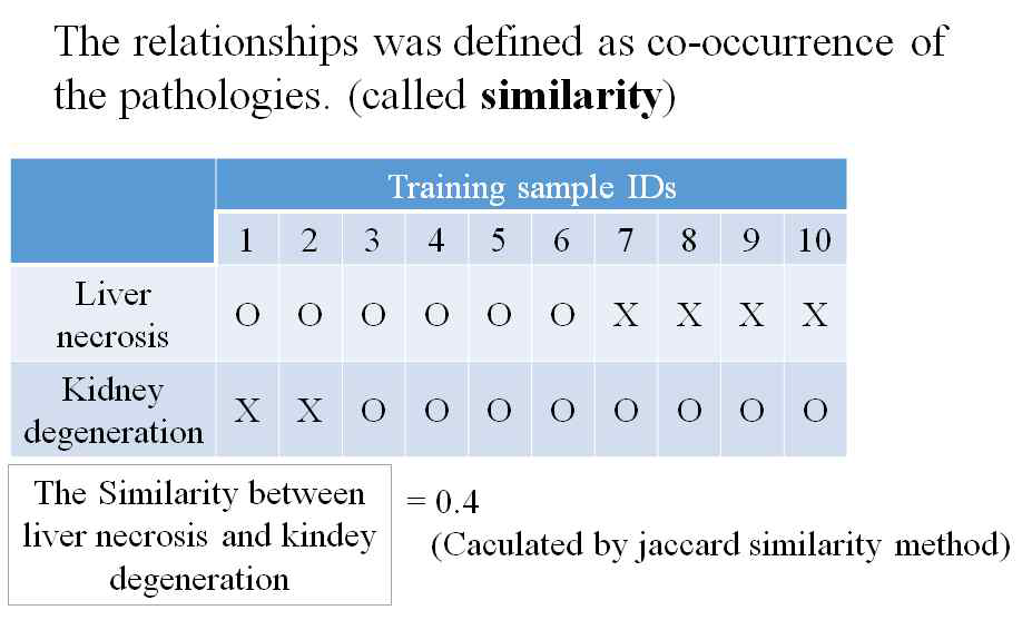 An example of similarity measure between 2 end-points