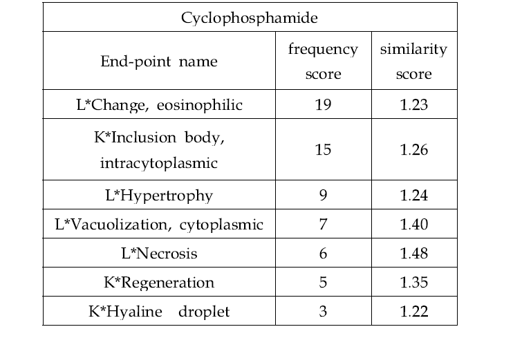 An example of end-points prediction result) K*: kidney, L*: liver, 해당약물이 발생시킨다고 알려진 end-point