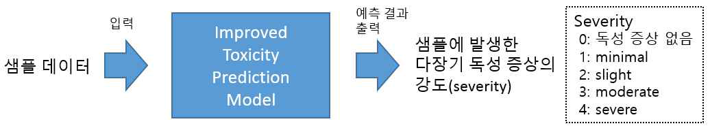 Design of the our toxicity severity prediction model