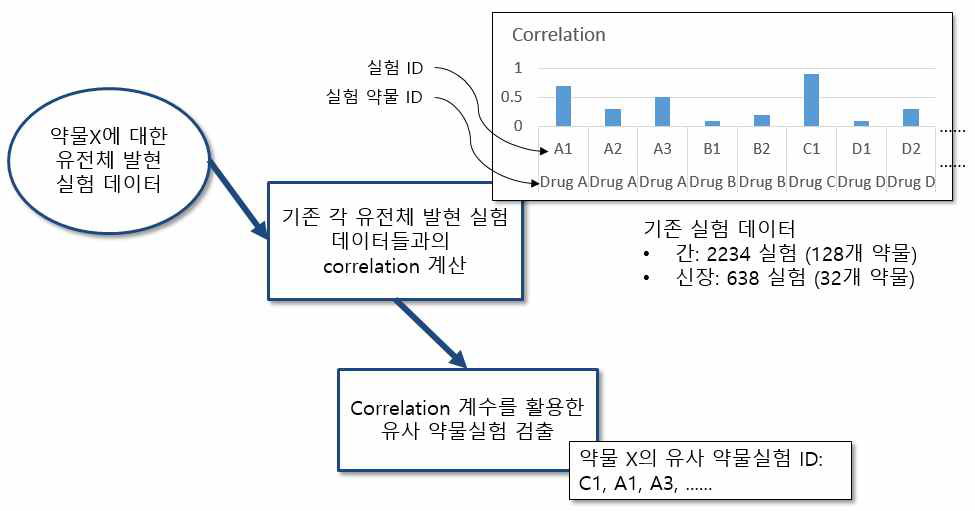 The procedure for finding existing similar drug experiments