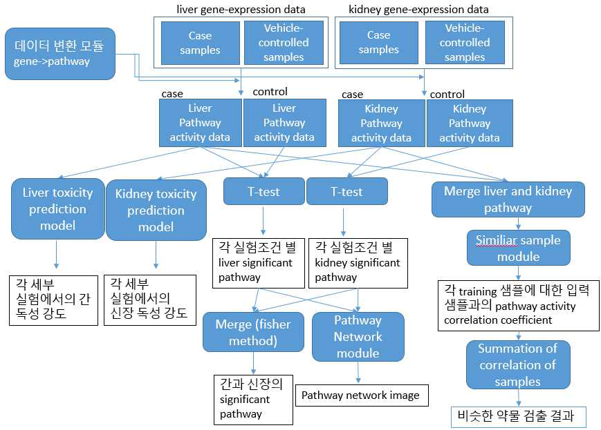 The workflow of established prediction system