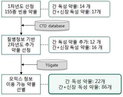 Supplement drug selection