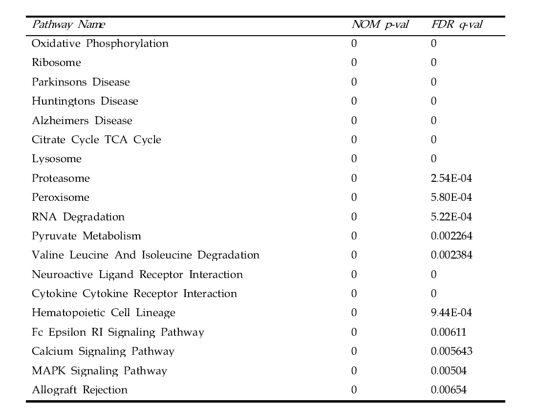 Pathway list for pathway based prediction model