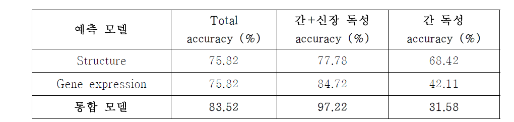 Accuracy of each prediction model