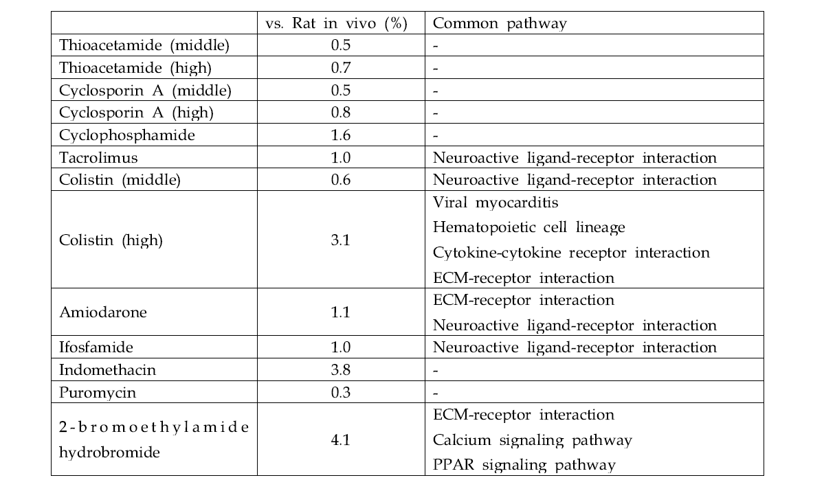 Gene expression and pathway comparison of IdMOC model-kidney