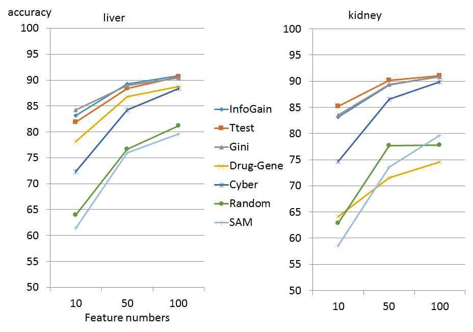 Evaluation of liver/kidney toxicity candidate bio-markers