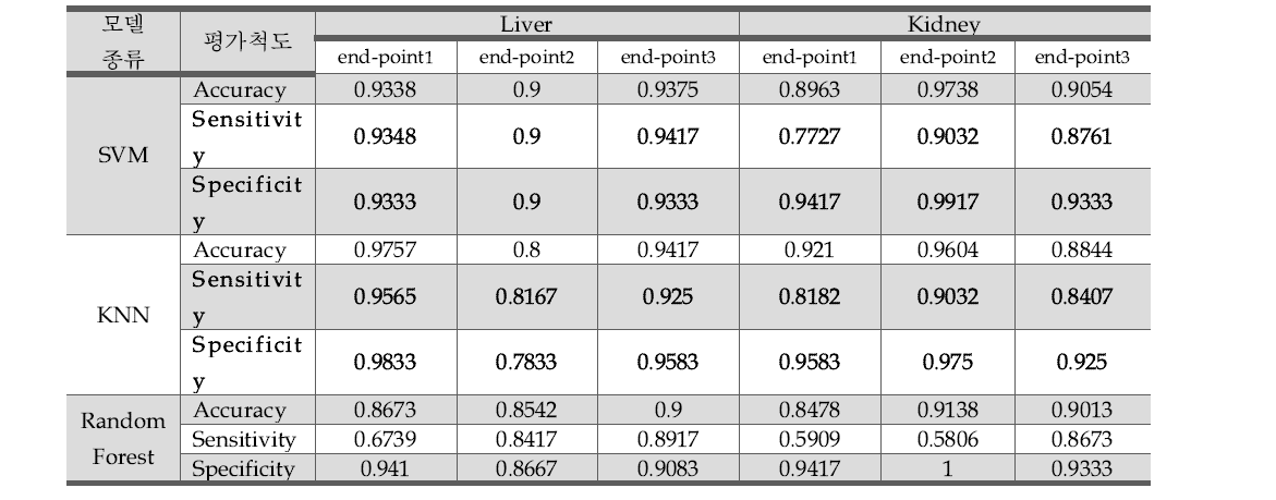 Evaluation of individual 종점 prediction model: used samples as case training data in which non-spontaneous symptoms occurred. end-point 1: change-basophilic, end-point 2: hypertrophy, end-point 3: necrosis