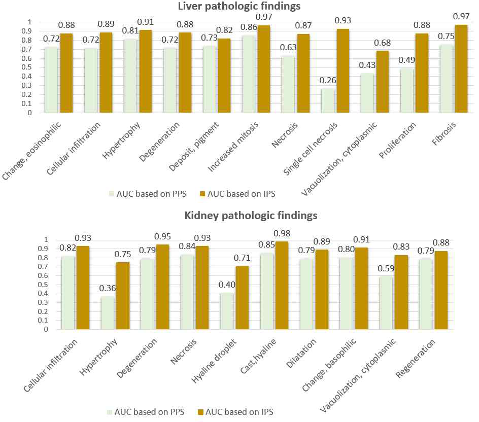 AUC based on individual models and integrative model