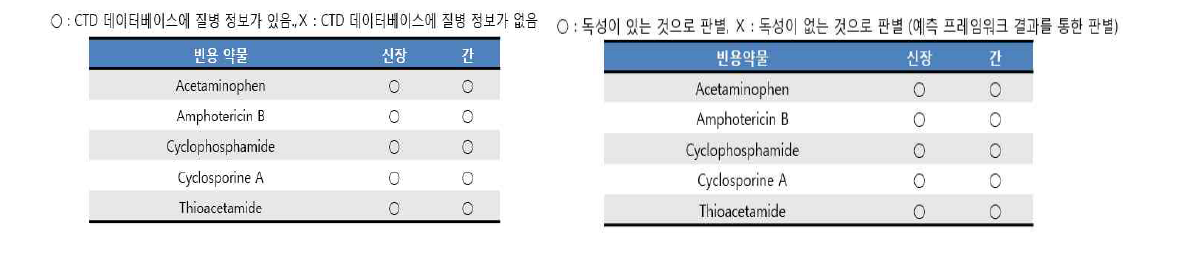 Toxicity prediction result with 5-focused drugs