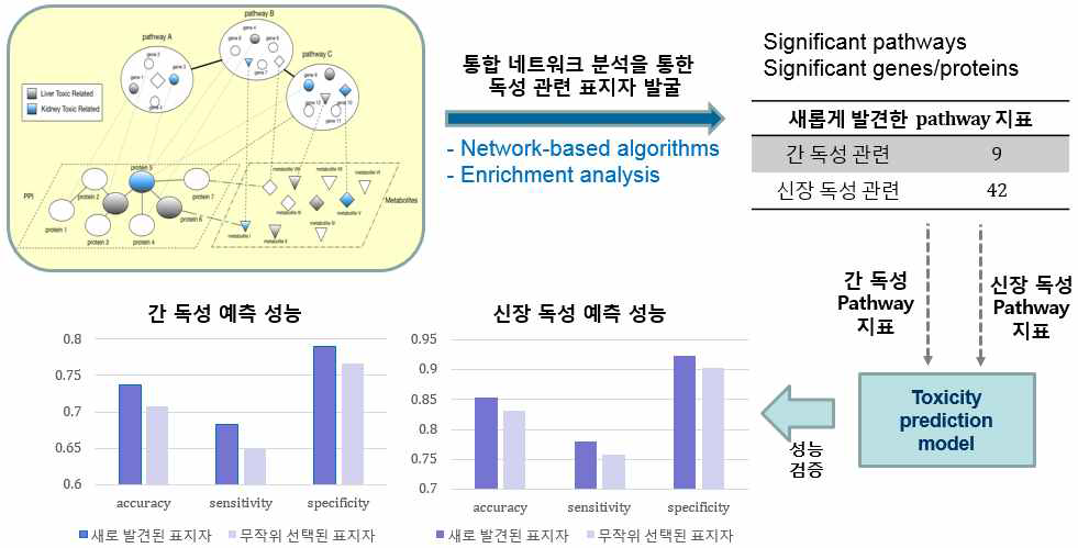 New pathway markers evaluation