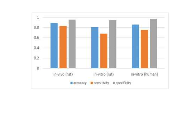 Evaluation of liver toxicity prediction model by in-vitro data