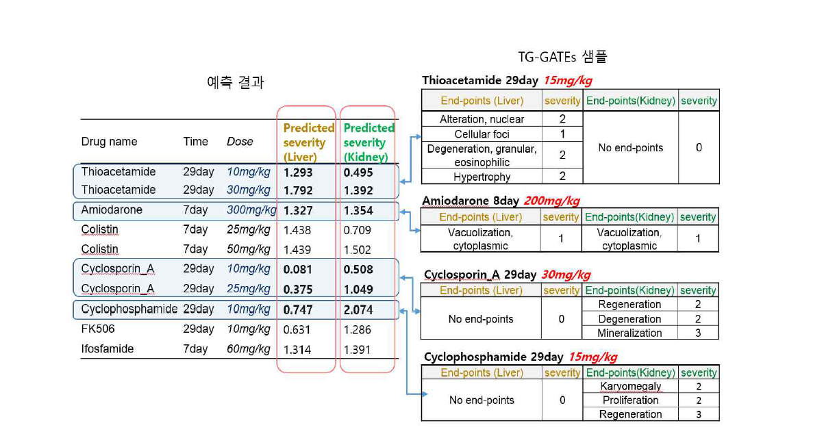 Evaluation of toxicity severity prediction model by our project experiments data