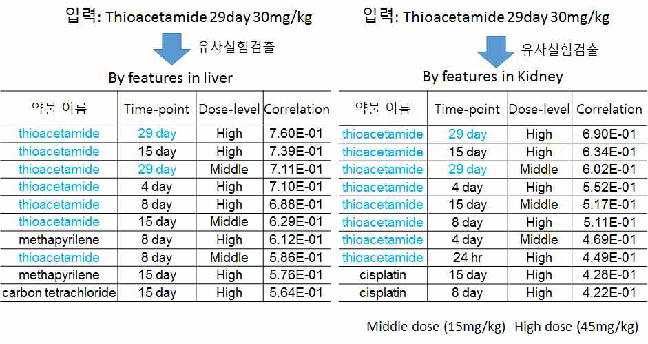 Evaluation of similar drug identification module with our project’s thioacetamide experiment data