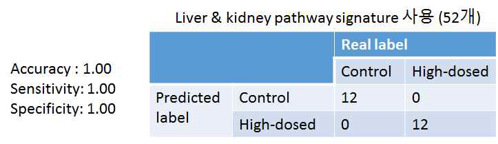 Evaluation of liver toxicity prediction model with IdMOC experimetns data. The model was learned by rat in-vivo data