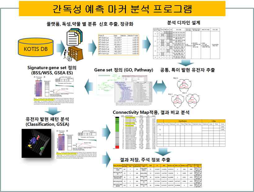 Process of liver toxic marker analysis program