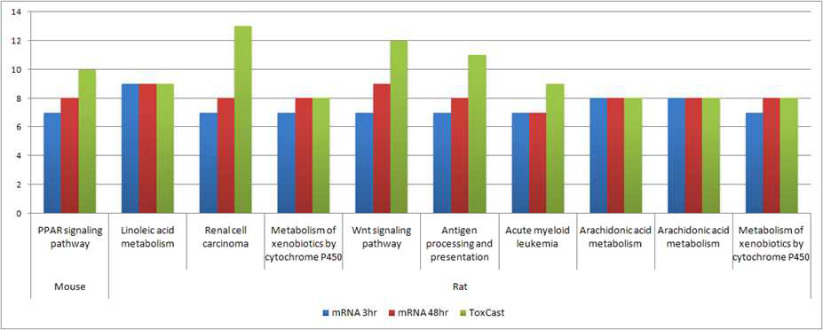HTS based toxicity evaluation study