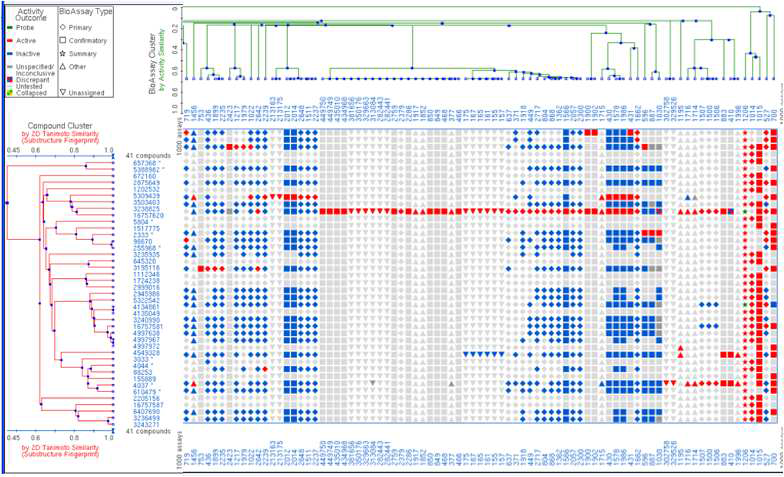 Drug structure based clustering