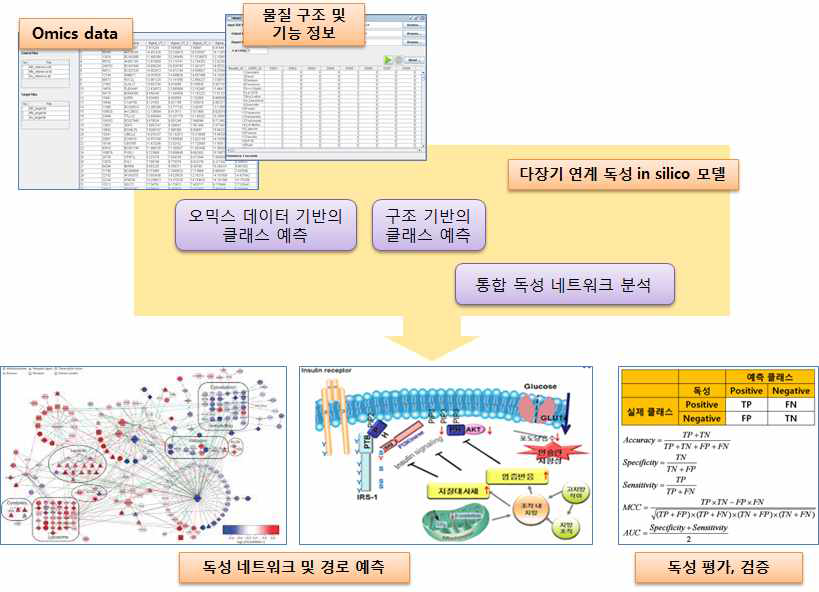 Prototype of multi-tox prediction system