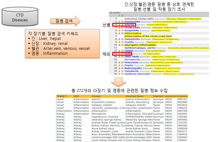 Colection of drug toxicity information