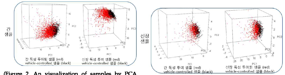 An visualization of samples by PCA