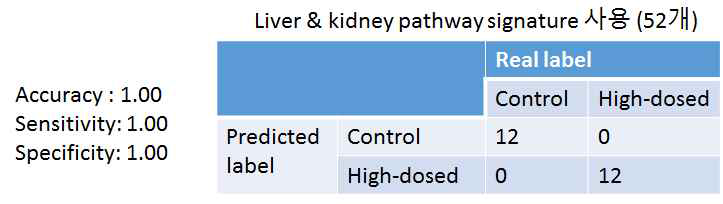 Evaluation liver toxicity prediction model with IdMOC experiments data. The model was learned by rat in-vivo data