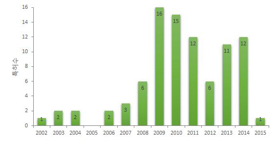 연도별 국내 특허동향